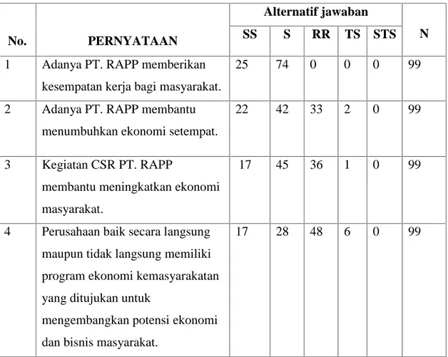 Tabel V.3 Rekapitulasi Tanggapan Responden Tentang CSR (X)