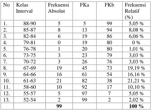 Tabel V.4 Distribusi Frekuensi CSR (X) No Kelas Interval FrekuensiAbsolut FKa FKb FrekuensiRelatif (%) 1