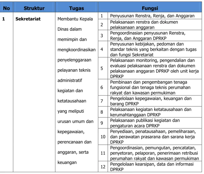 Tabel 2.1 Tugas dan Fungsi Tiap Jabatan/ Bidang 
