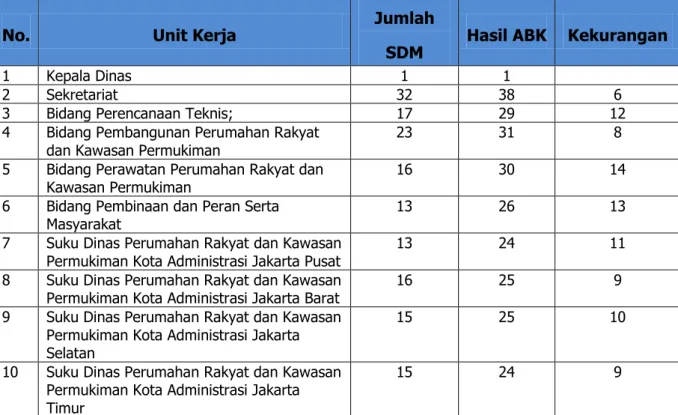 Tabel 2.2 SDM DPRKP Provinsi DKI Jakarta Berdasarkan Rekapitulasi ABK 