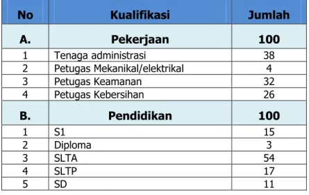 Tabel 2.5 Kualifikasi Pendidikan Staff Non PNS DPRKP Provinsi DKI Jakarta 