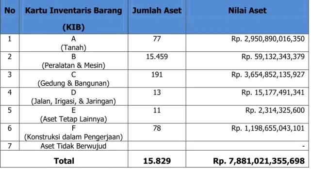 Tabel 2.6 Aset DPRKP Provinsi DKI Jakarta  