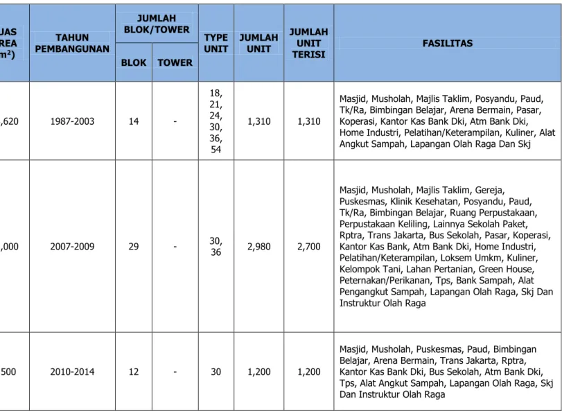 Tabel 2.7 Aset Rumah Susun Milik DPRKP DKI Jakarta  NO  LOKASI  RUSUNAWA  ALAMAT  LUAS AREA  (m 2 )  TAHUN  PEMBANGUNAN  JUMLAH  BLOK/TOWER  TYPE  UNIT  JUMLAH UNIT  JUMLAH UNIT TERISI  FASILITAS  BLOK  TOWER 