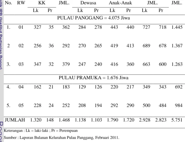 Tabel 4.  Jumlah Penduduk di Tiap RW Kelurahan Pulau Panggang Tahun 2011 