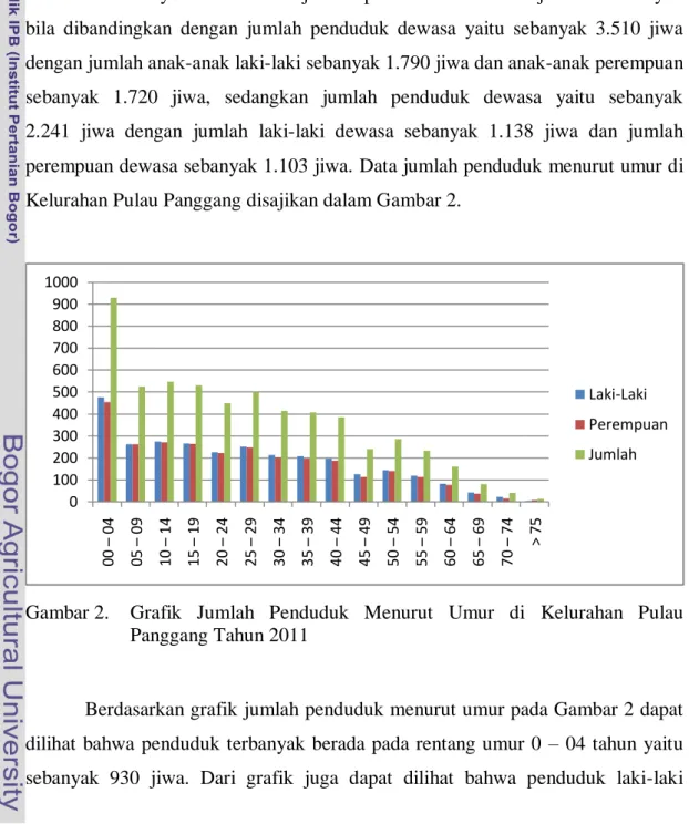Gambar 2.  Grafik  Jumlah  Penduduk  Menurut  Umur  di  Kelurahan  Pulau  Panggang Tahun 2011 