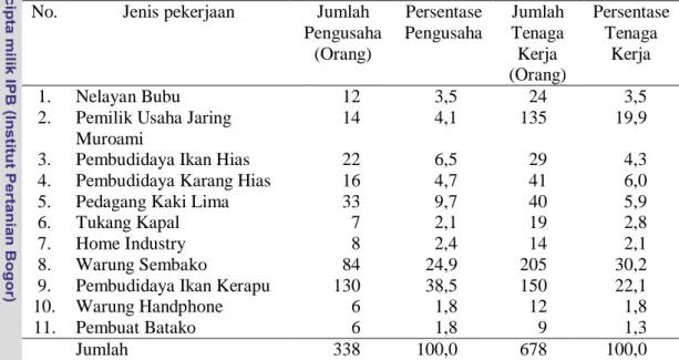 Tabel 7.  Jumlah  dan  Persentase  Pengusaha  dan  Tenaga  Kerja  Berdasarkan  Jenis  Pekerjaan Masyarakat di Kelurahan Pulau Panggang Tahun 2011 