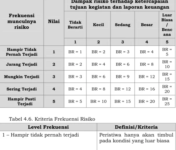 Tabel 4.5. Pembobotan Frekuensi Risiko dan Dampak Risiko