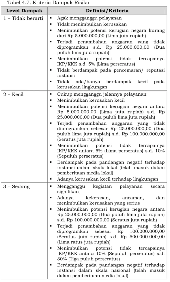 Tabel 4.7. Kriteria Dampak Risiko
