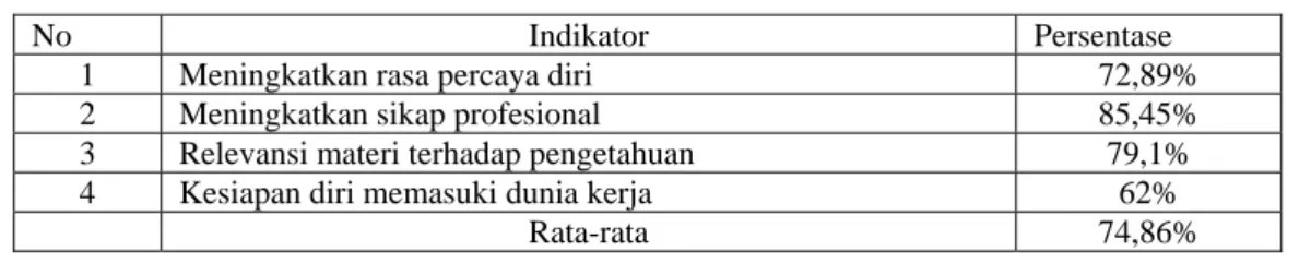 Tabel : Rekapitulasi Persepsi Siswa Terhadap Manfaat Pelaksanaan Praktek  Kerja Industri di SMK N 1 Lembah Gumanti 