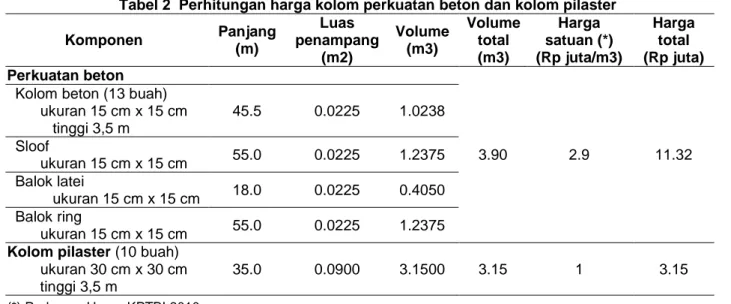 Tabel 2  Perhitungan harga kolom perkuatan beton dan kolom pilaster  Komponen  Panjang   (m)  Luas  penampang   (m2)  Volume  (m3)  Volume total  (m3)  Harga  satuan (*)  (Rp juta/m3)  Harga  total   (Rp juta)  Perkuatan beton           3.90  2.9  11.32 