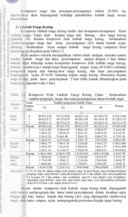Tabel 2.2 Komposisi Fisik Limbah Tauge Kering Udara  berdasarkan 
