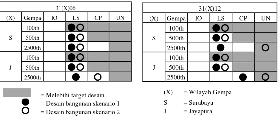 Tabel 10. Matriks Kinerja Semua Model Bangunan Terhadap Beban Gempa  dengan  Periode Ulang 100, 500 dan 2500 Tahun  