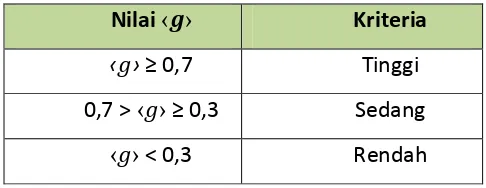 Tabel 3.5 Interpretasi Gain yang Dinormalisasi 
