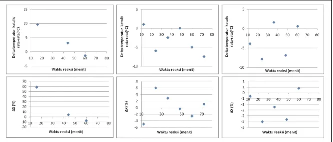 Gambar 10. Data selisih konversi pada mode reverse  flow dan steady state pada masing-masing                   