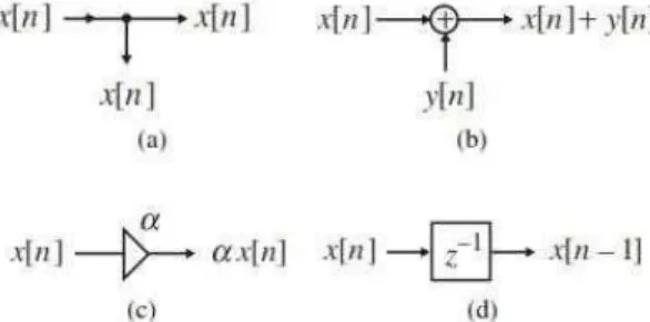 Gambar 3.1 Blok-blok bangunan dasar: (a) pick-off node, (b) adder, (c) multiplier, dan (d) unit  delay 