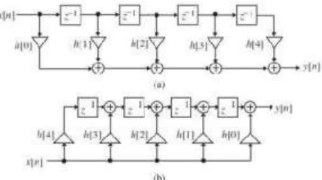 Gambar 3.2 Struktur Direct Form filter FIR 