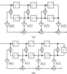 Gambar 3.4 Struktur Linear-phase FIR : (a) Tipe 1 and (b) Tipe 2. 