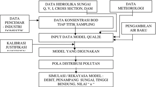 Gambar 1. Diagram alir penelitian DATA HIDROLIKA SUNGAI Q, V, I, CROSS SECTION, DAM 