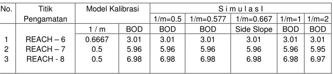 Tabel 2. Pengaruh Kemiringan Dinding Saluran/Sungai (1/m) Terhadap BOD  No.  Titik  Model Kalibrasi  S i m u l a s I 