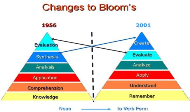 Ilustrasi perbandingan revisi taxonomi Bloom (lama dan baru) lainnya, digambarkan sebagai  berikut