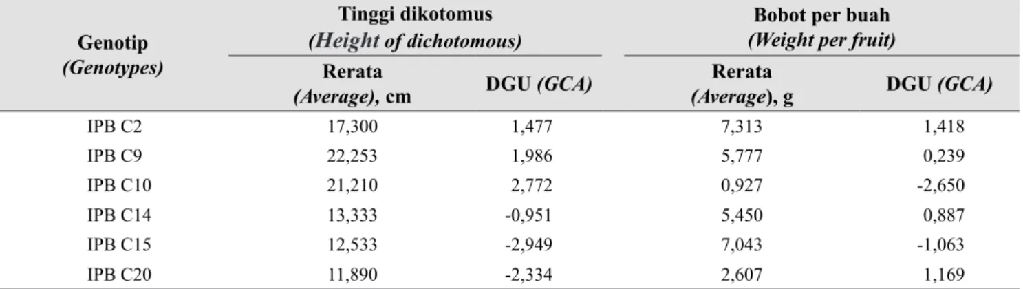 Tabel 4.  Nilai DGU pada karakter tinggi dikotomus dan bobot per buah (Value of GCA on height of 