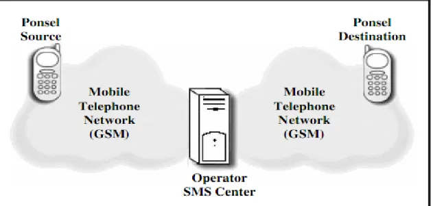 Gambar 2.2  Pengiriman SMS Lintas Operator 