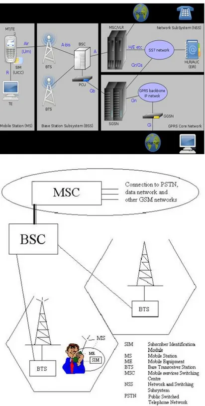 Gambar 2.3 Arsitektur Jaringan GSM 
