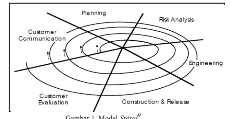 Gambar 1. Model Spiral 9