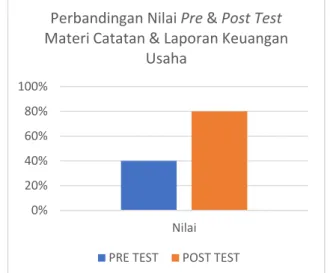 Grafik 4. Perbandingan Nilai Pre &amp; Post Test Materi  Catatan &amp; Laporan Keuangan Usaha 