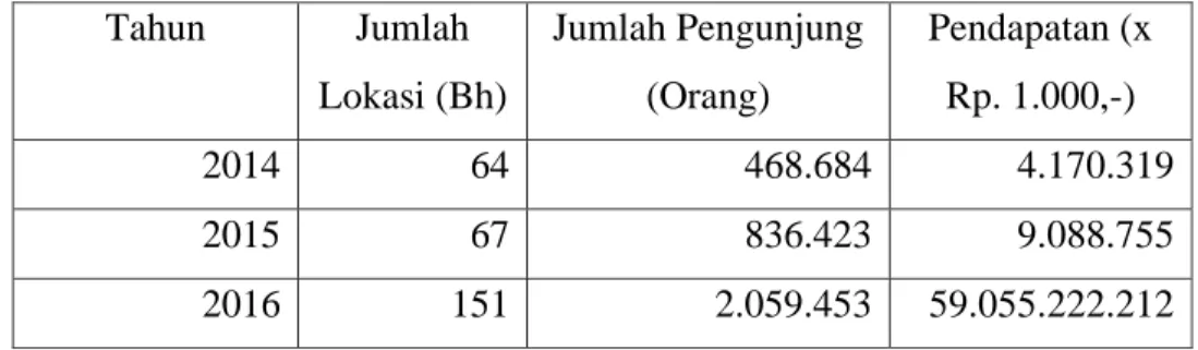 Tabel I. 1 Data Statistik Wanawisata Jawa Barat  Sumber: Data Statistik Perhutani 