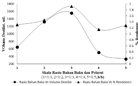 Gambar 3. Pengaruh Rasio Bahan Baku dan Pelarut terhadap Volume Destilat dan % Rendemen Minyak Nilam pada daya Mikrowave 600 watt 