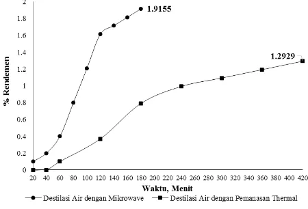 Gambar 8. Perbandingan %Rendemen yang diperoleh Metode Destilasi –Mikrowave pada daya Mikrowave 600 watt dan Metode Destilasi  air menggunakan – air menggunakan Pemanas Thermal 