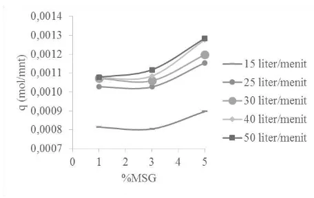 Gambar 1. Pengaruh Laju Alir Liquida Terhadap Laju Absorbsi Pada Kondisi MSG 0% dan Laju Alir Gas 15 liter/menit 