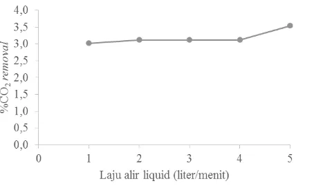 Gambar 3. Pengaruh Laju Alir Liquida Terhadap % CO2 Removal Pada MSG 0% dan Laju Alir Gas 15 Liter/menit