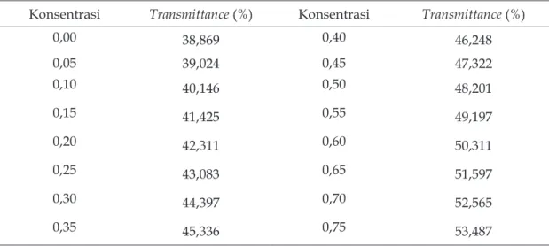 Tabel 1   Angka transmittance (%) pada berbagai  konsentrasi antibiotika Zinc bacitracin  (µg mL -1 )