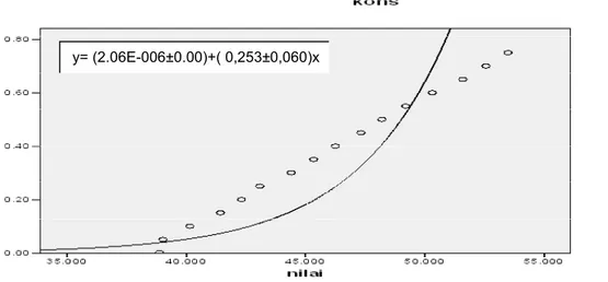 Gambar 1. Hubungan antara konsentrasi Zinc bacitracin dengan angka transmittance (%)  Spektrofotometer.