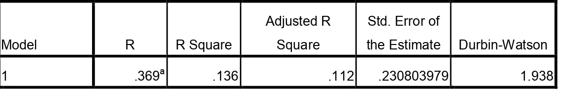 TABEL 4. 14.  Uji Autokorelasi  Model  R  R Square  Adjusted R Square  Std. Error of 