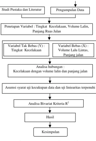 Tabel  1.  Hubungan    Tingkat  Kecelakaan  Dan  LHRT Ruas Tol Surabaya-Gempol 