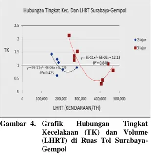 Gambar  4.   Grafik  Hubungan  Tingkat  Kecelakaan  (TK)  dan  Volume  (LHRT)  di  Ruas  Tol   Surabaya-Gempol 
