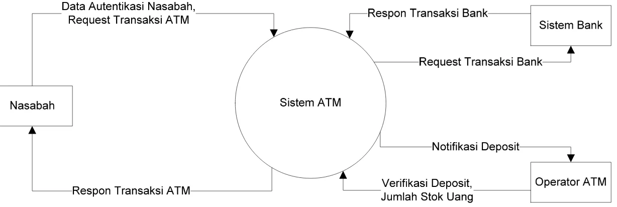 Diagram konteks atau disebut juga dengan model sistem fundamental merepresentasikan seluruh elemen  sistem sebagai sebuah bubble tunggal dengan data input output yang ditunjukkan oleh anak panah yang  masuk dan keluar secara berurutan