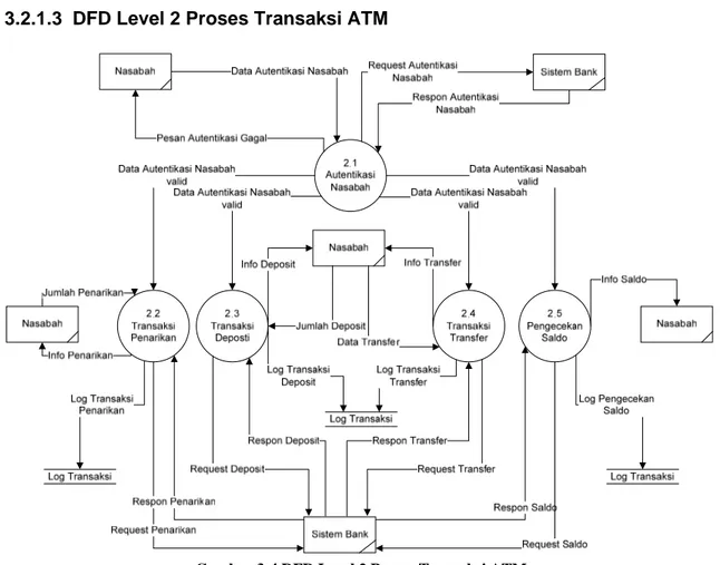 Gambar 3-4 DFD Level 2 Proses Transaksi ATM  2.1 : Autentikasi Nasabah 