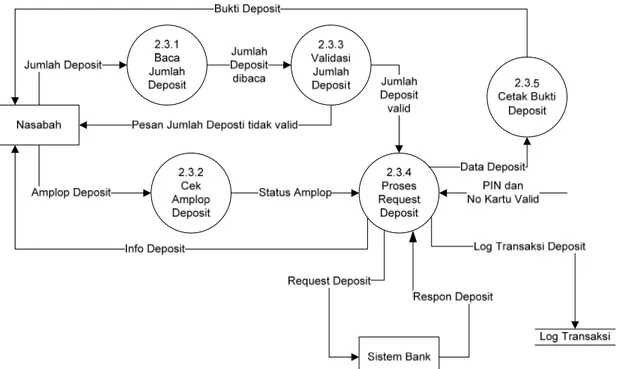 Gambar 3-7 DFD Level 3 Proses Transaksi Deposit  2.3.1 : Baca Jumlah Deposit 