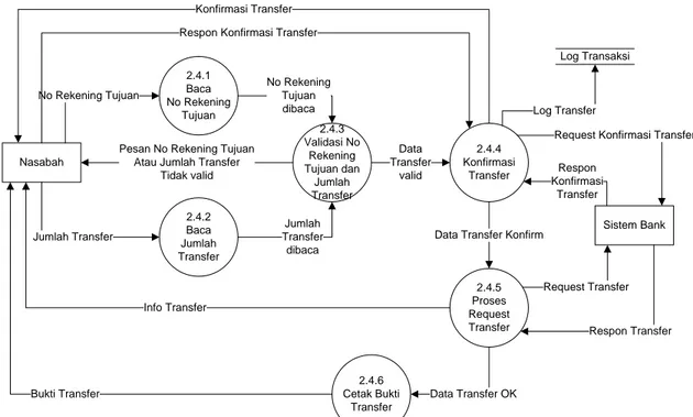 Gambar 3-8 DFD Level 3 Proses Transaksi Transfer  2.4.1 : Baca No Rekening Tujuan 