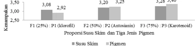 Gambar 2. Rerata skor rasa es krim akibat proporsi susu skim dan penambahan tiga jenis pigmen 