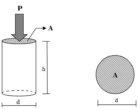 Gambar 2.1. Model Benda Uji Silinder 