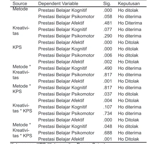 Tabel 1. Hasil Uji Hipotesis