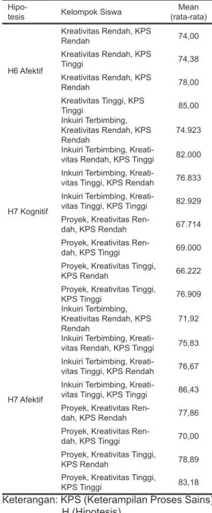 Tabel 2. Hasil Uji Lanjut Hipotesis
