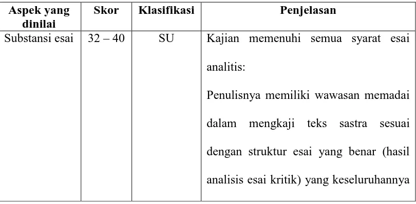 Tabel 3.6 Rubrik Penilaian Esai Kritik Sastra 