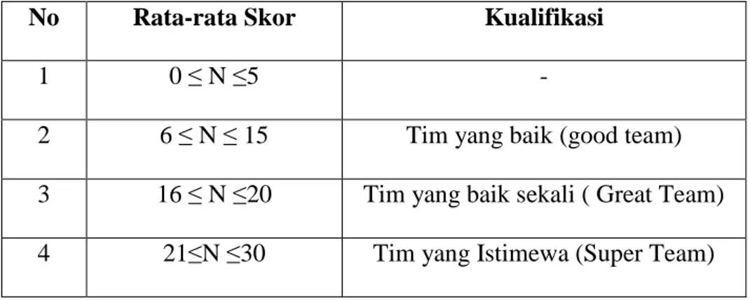 Tabel 2.2 Penghitungan Perkembangan Skor Kelompok  No  Rata-rata Skor  Kualifikasi 