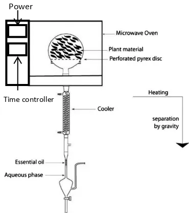 Gambar 1. Skema Peralatan Metode  Microwave Hydrodiffusion and Gravity 